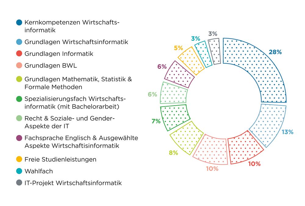 Darstellung der Fächer von Bachelor Wirtschaftsinformatik
