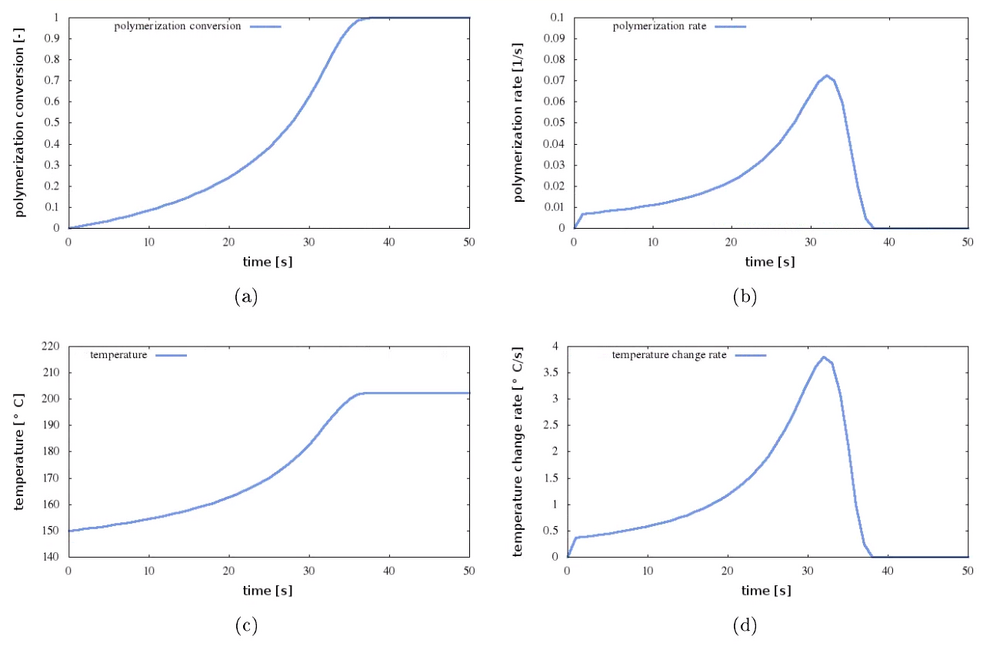 Abbildungen zeitlicher Änderung der Polymeriysation, der Polymerisationsrate, der Temperatur sowie der Temperaturänderung in der in-situ Polymerisation 
